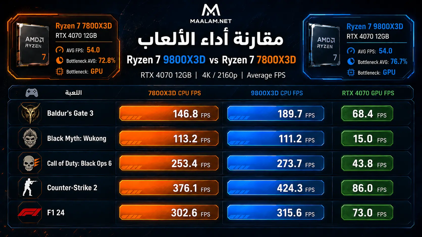 Ryzen 7 7800X3D vs Ryzen 7 9800X3D Gaming 2160 GPU 4070 Ti