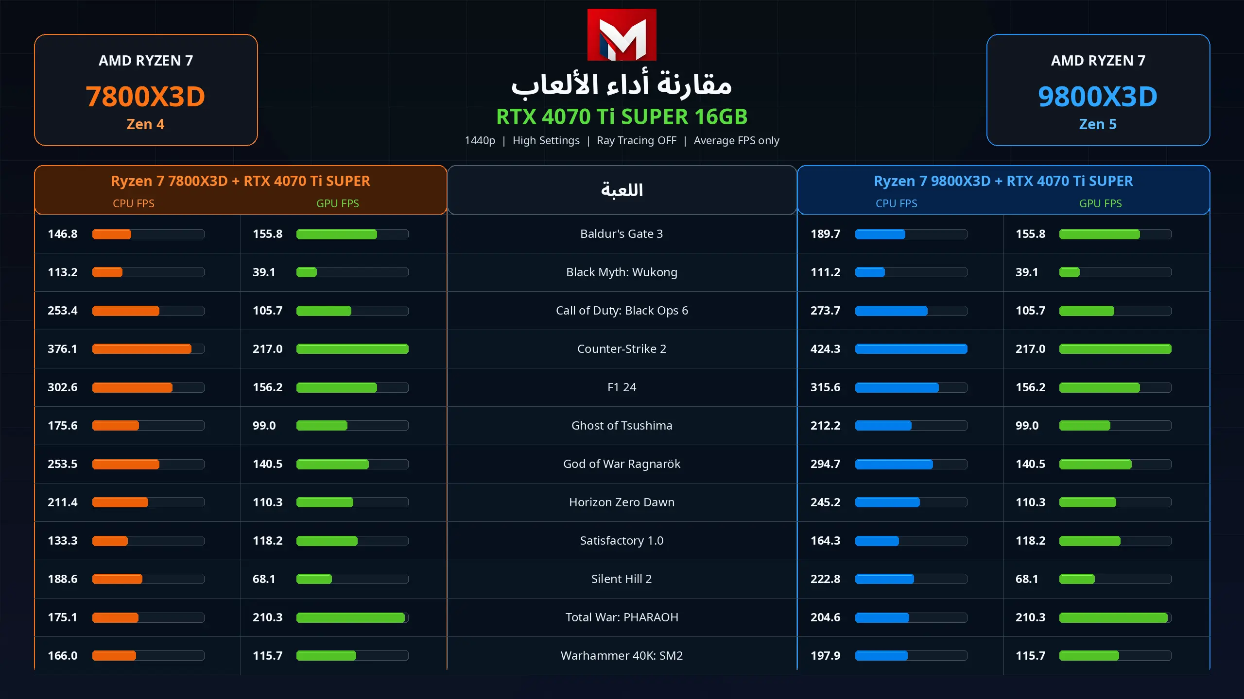 Ryzen 7 7800X3D vs Ryzen 7 9800X3D Gaming 1440 GPU 4070 Ti