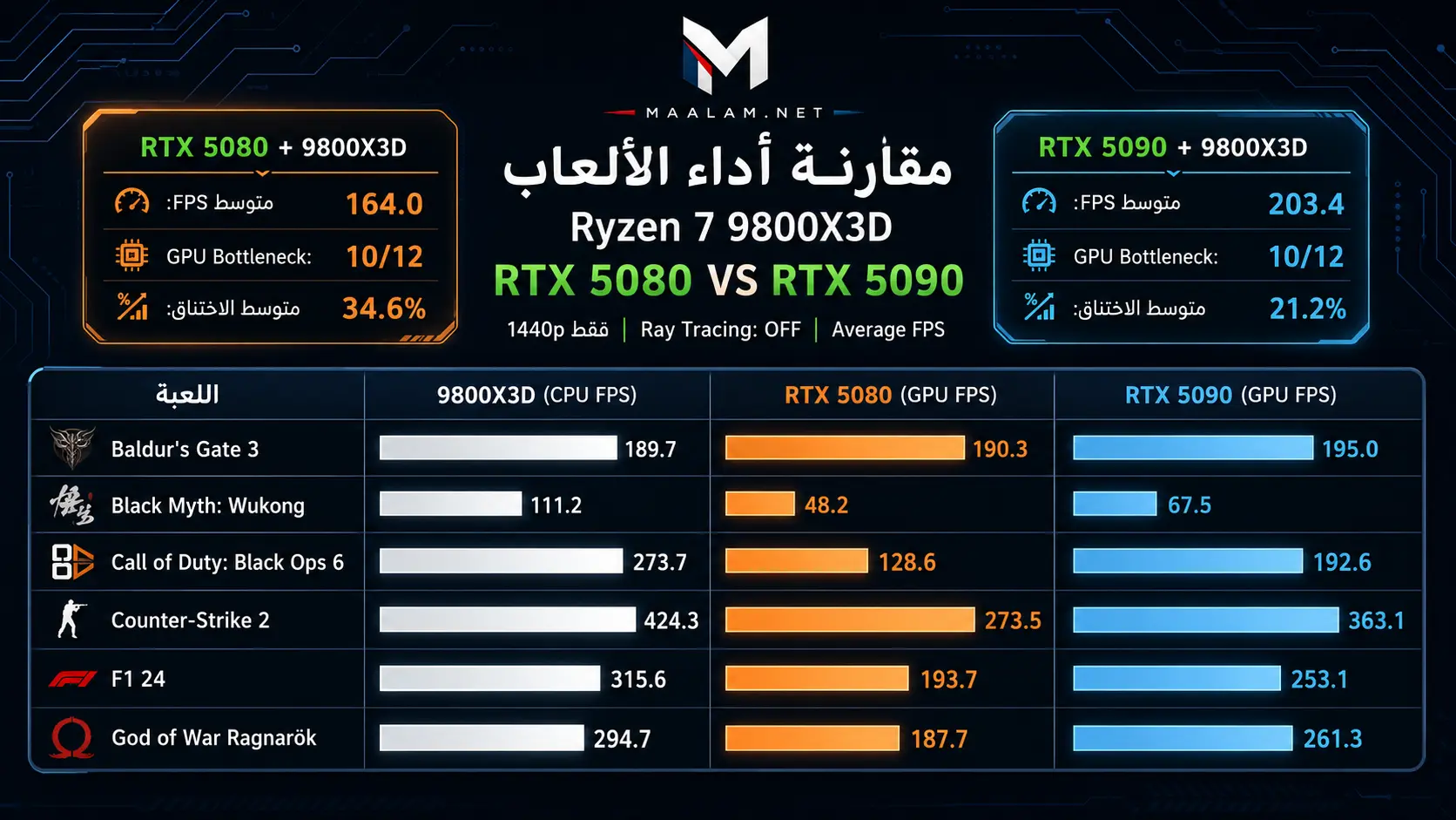Ryzen 7 9800X3D Gaming 1440 GPU 4080 Super and 4090