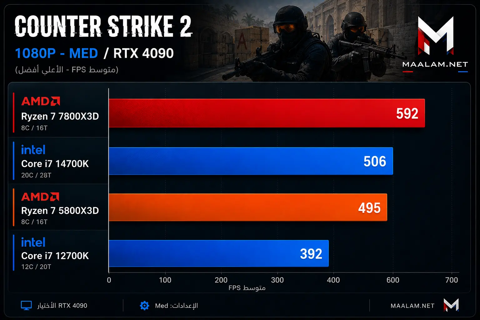 Ryzen 7 vs Core i7 gaming performance test