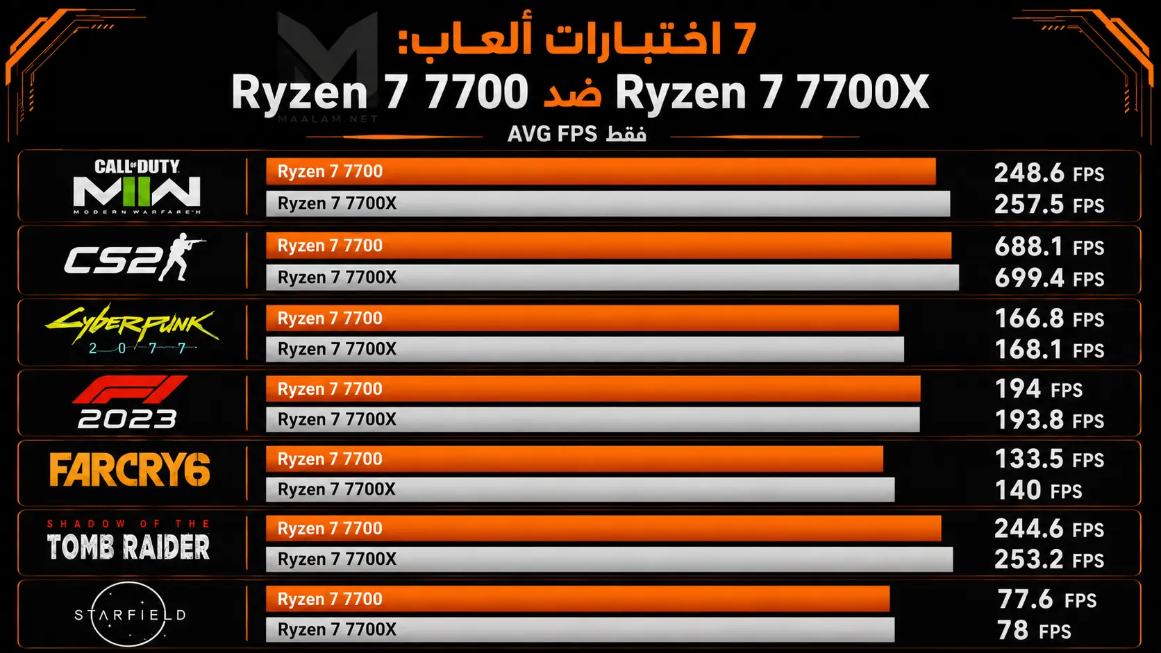 مقارنة معالج Ryzen 7 7700 مع Ryzen 7 7700X في الألعاب