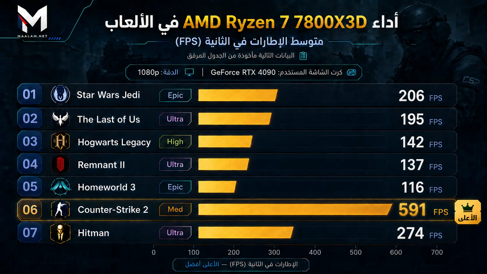 أداء معالج Ryzen 7 7800X3D في الألعاب