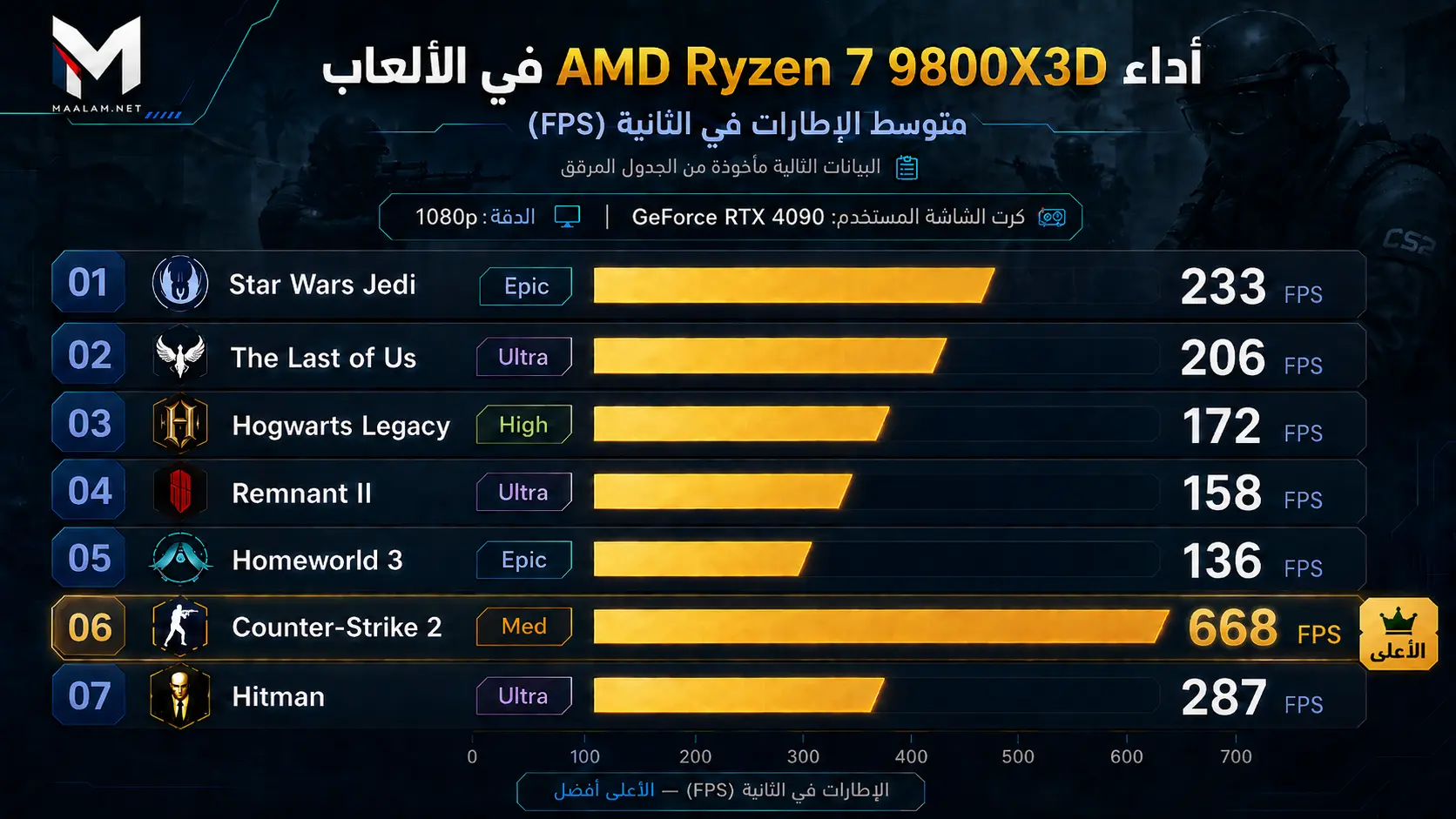 أداء معالج Ryzen 7 9800X3D في الألعاب