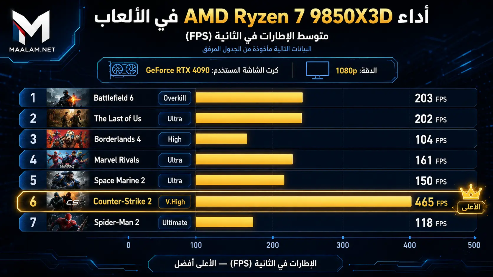 أداء معالج Ryzen 7 9850X3D في الألعاب
