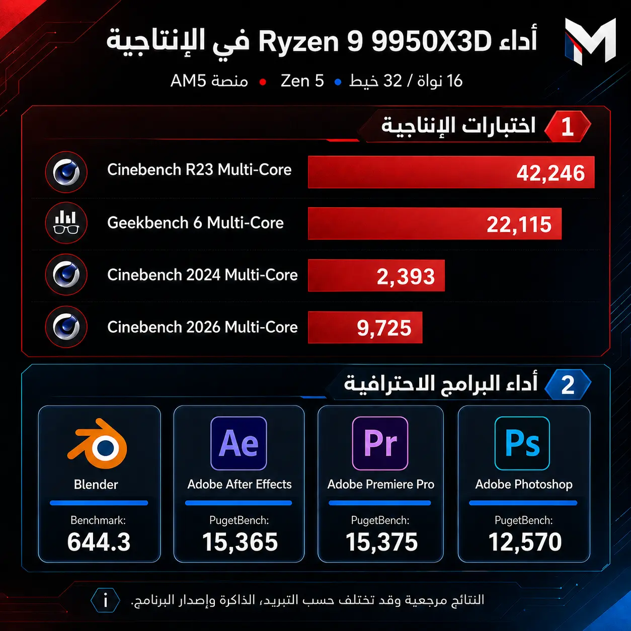 أداء معالج AMD Ryzen 9 9950X3D في برامج الإنتاجية
