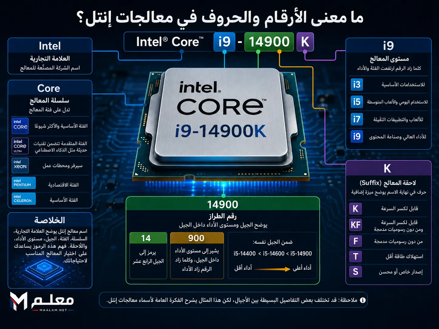 دلالات الحروف والأرقام في معالجات Intel و AMD
