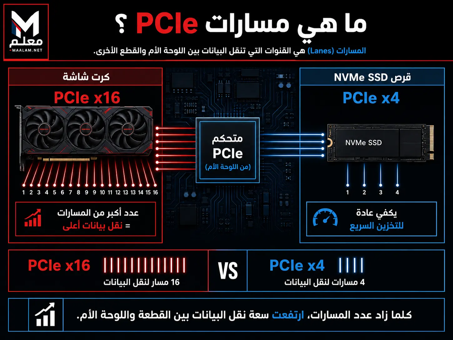شرح خاصية PCIe