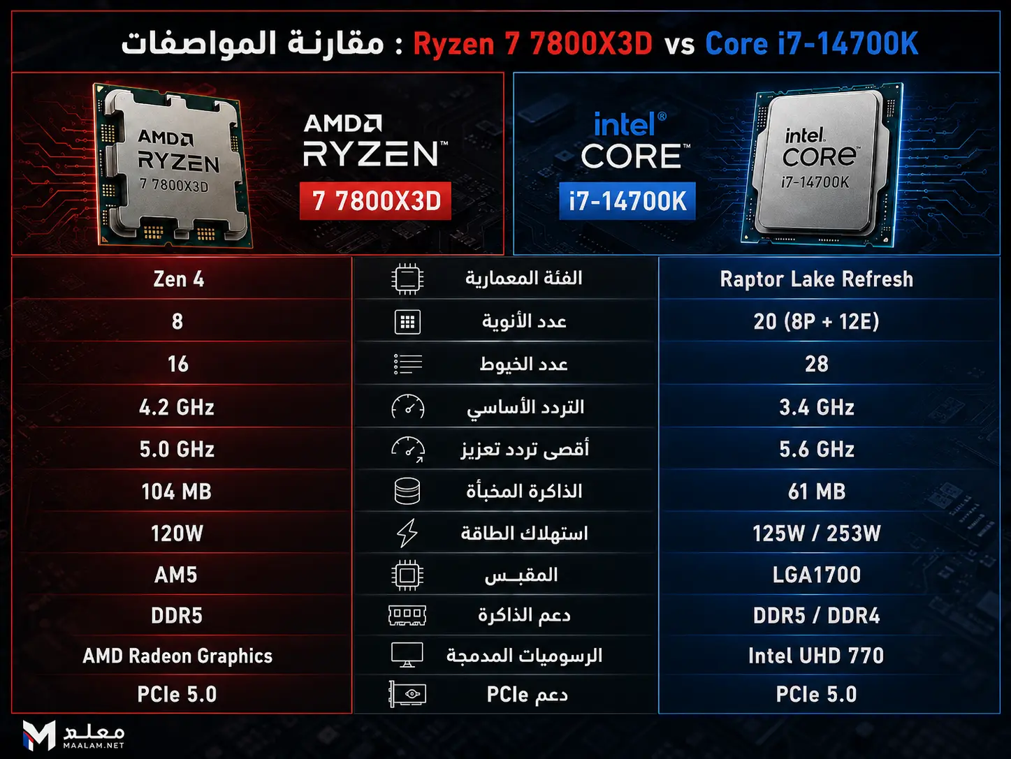Core Ultra 7 265K vs Ryzen 7 9800X3D