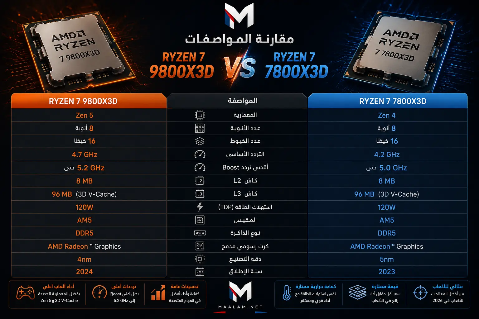 Ryzen 7 9800X3D vs Ryzen 7 7800X3D