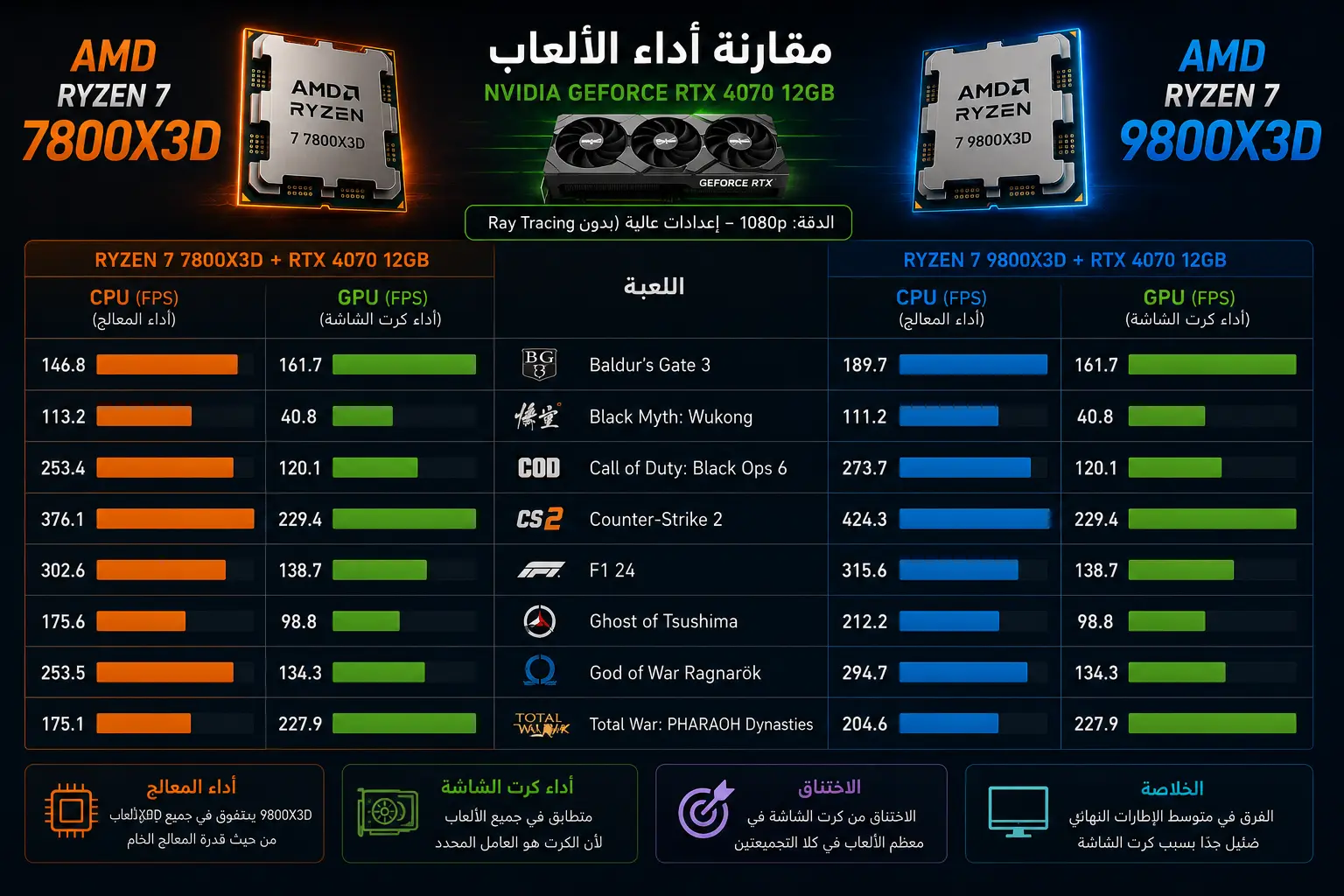 Ryzen 7 9800X3D vs Ryzen 7 7800X3D Gaming 1080