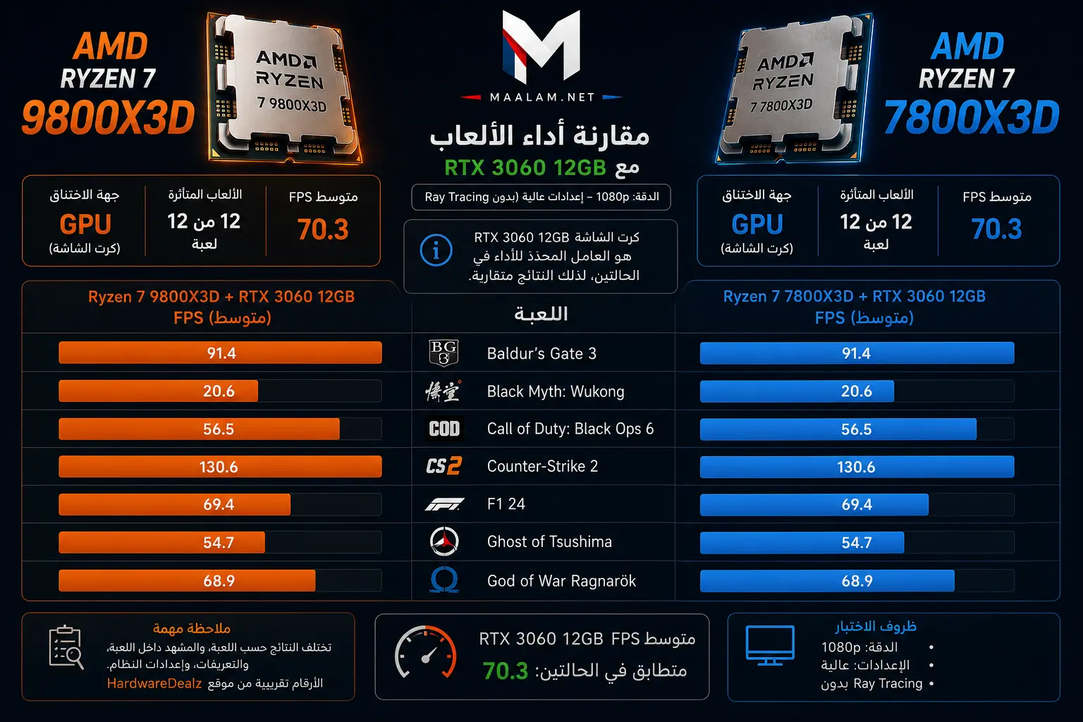 Ryzen 7 9800X3D vs Ryzen 7 7800X3D Gaming 1080 with GPU 3060