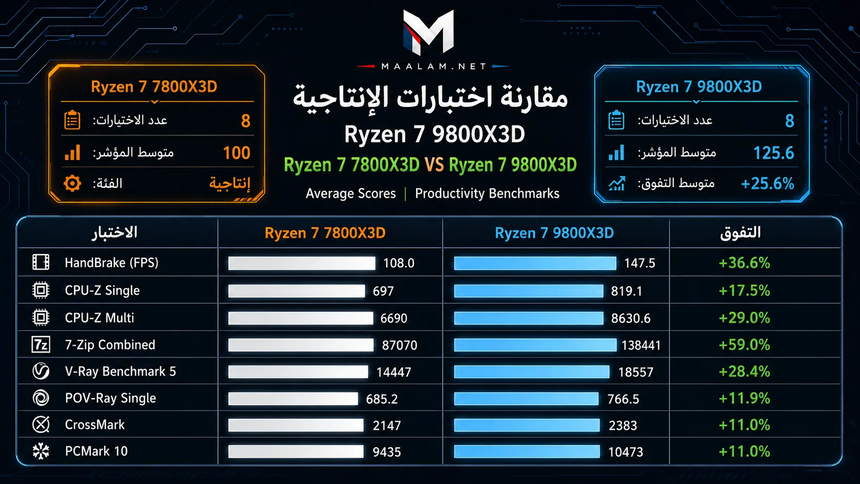 Ryzen 7 9800X3D vs Ryzen 7 7800X3D Productivity