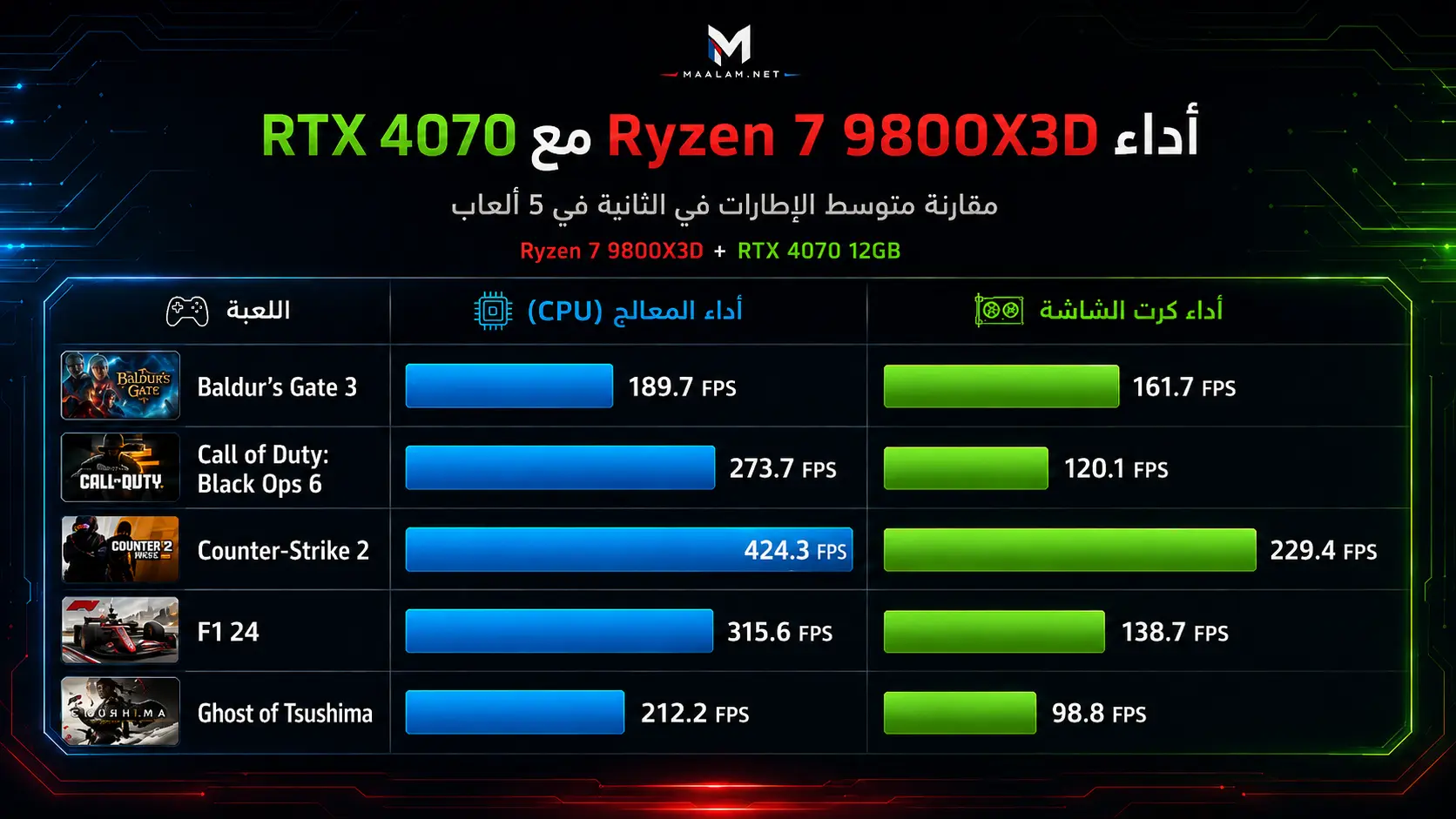 أداء معالج Ryzen 7 9800X3D في الألعاب بدقة 1080