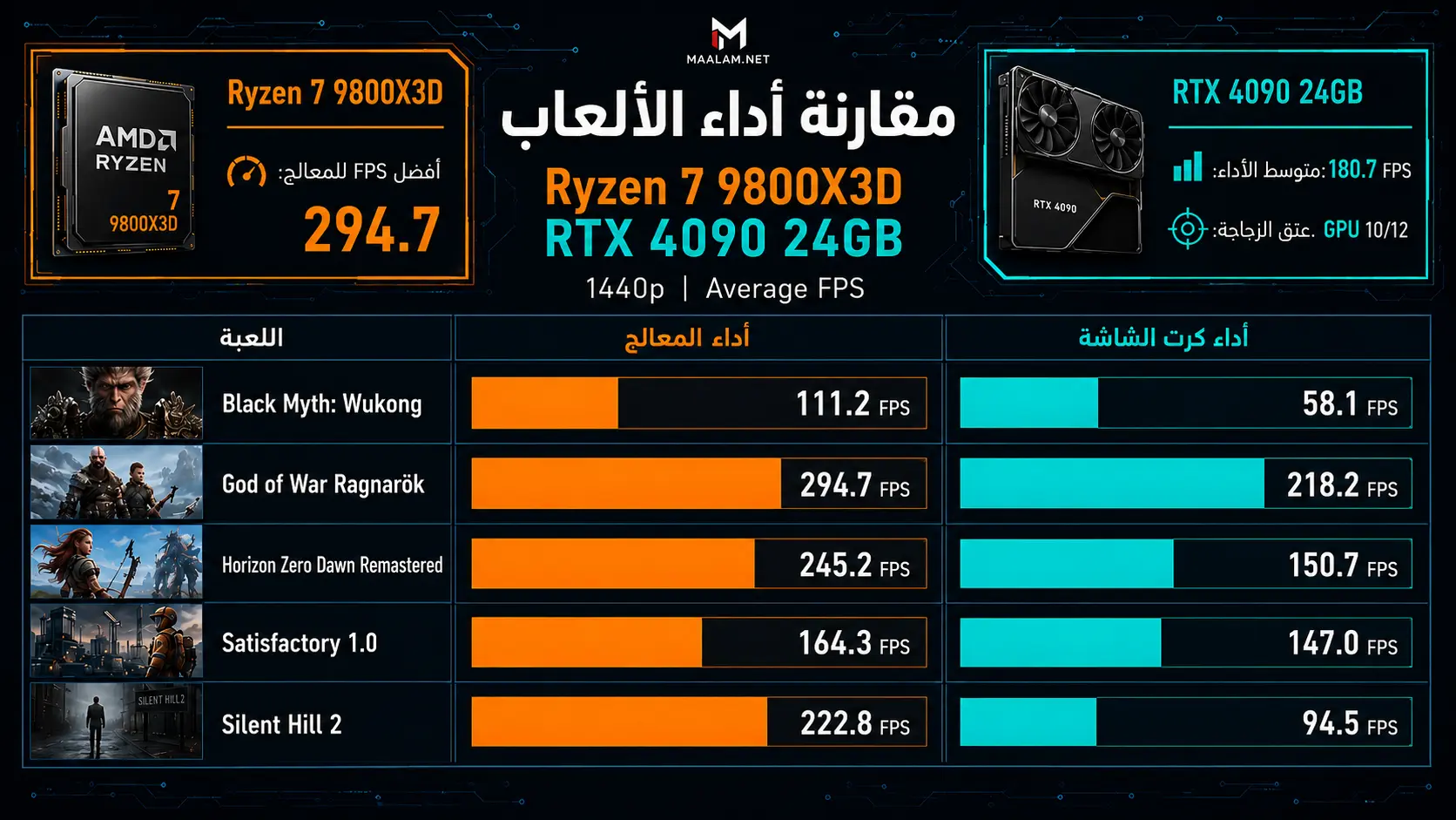 أداء معالج Ryzen 7 9800X3D في الألعاب بدقة 4K