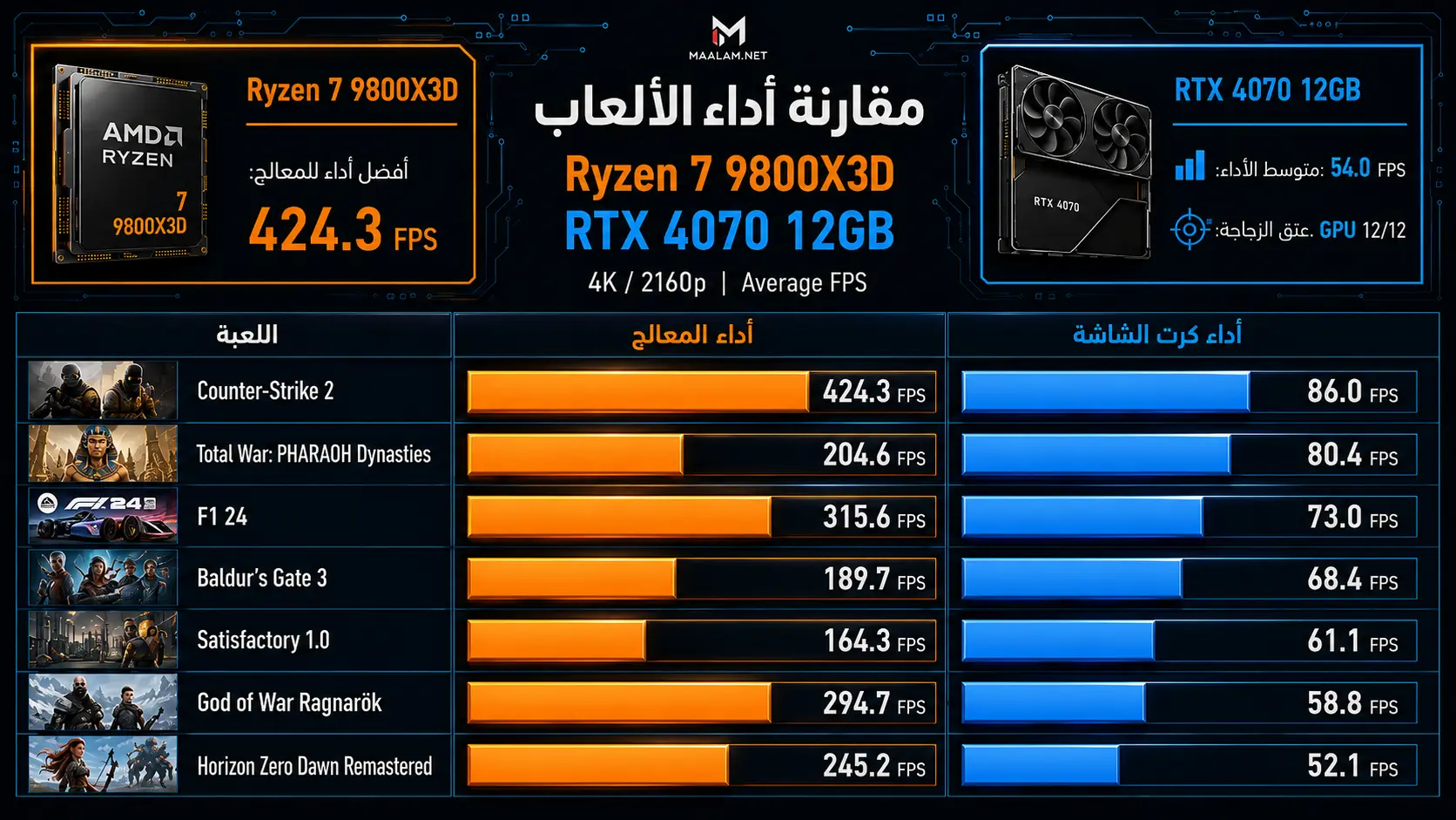 أداء معالج Ryzen 7 9800X3D في الألعاب بدقة 1440