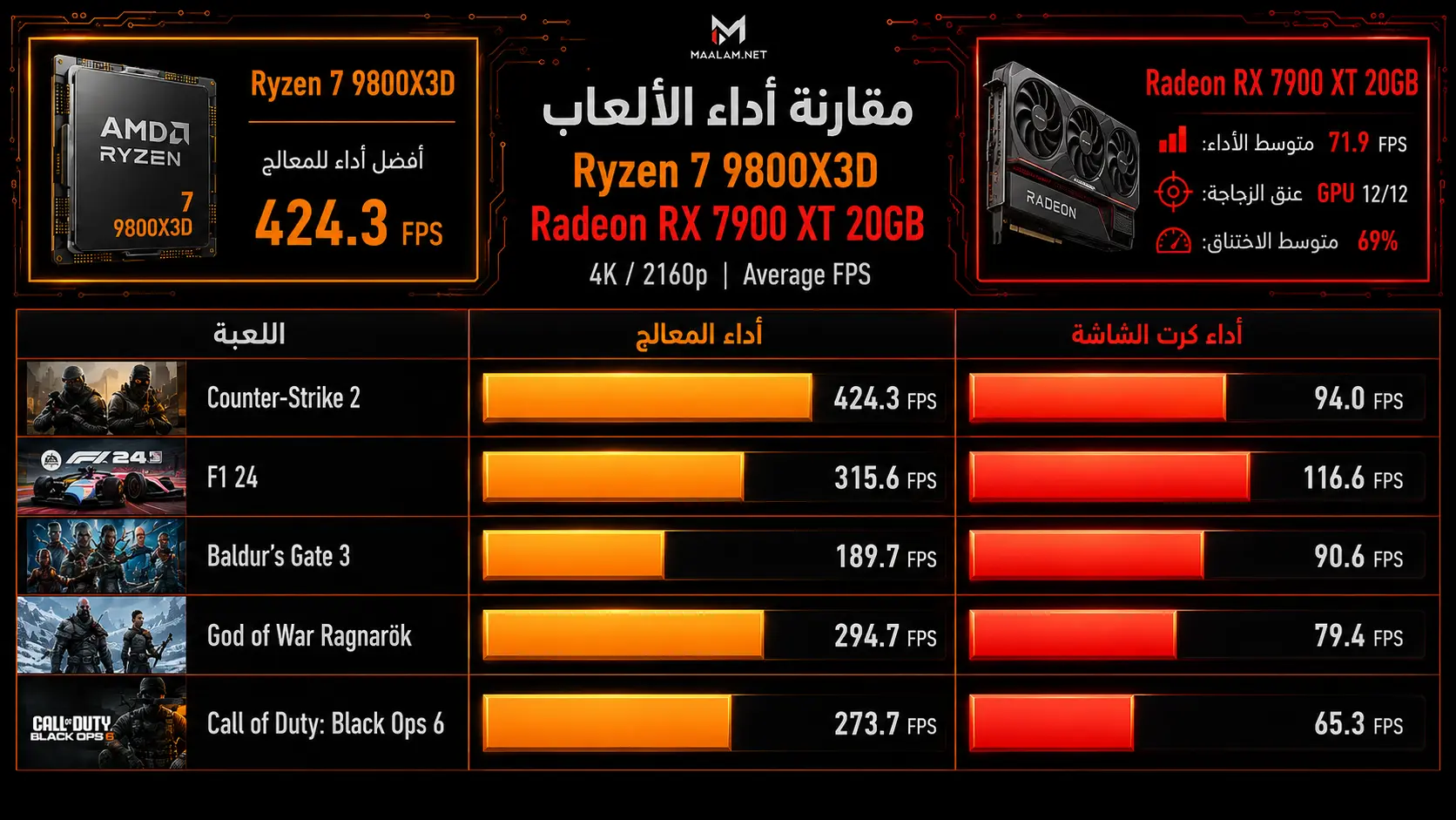 أداء معالج Ryzen 7 9800X3D في الألعاب بدقة 4K Randeon RX 7900 XT