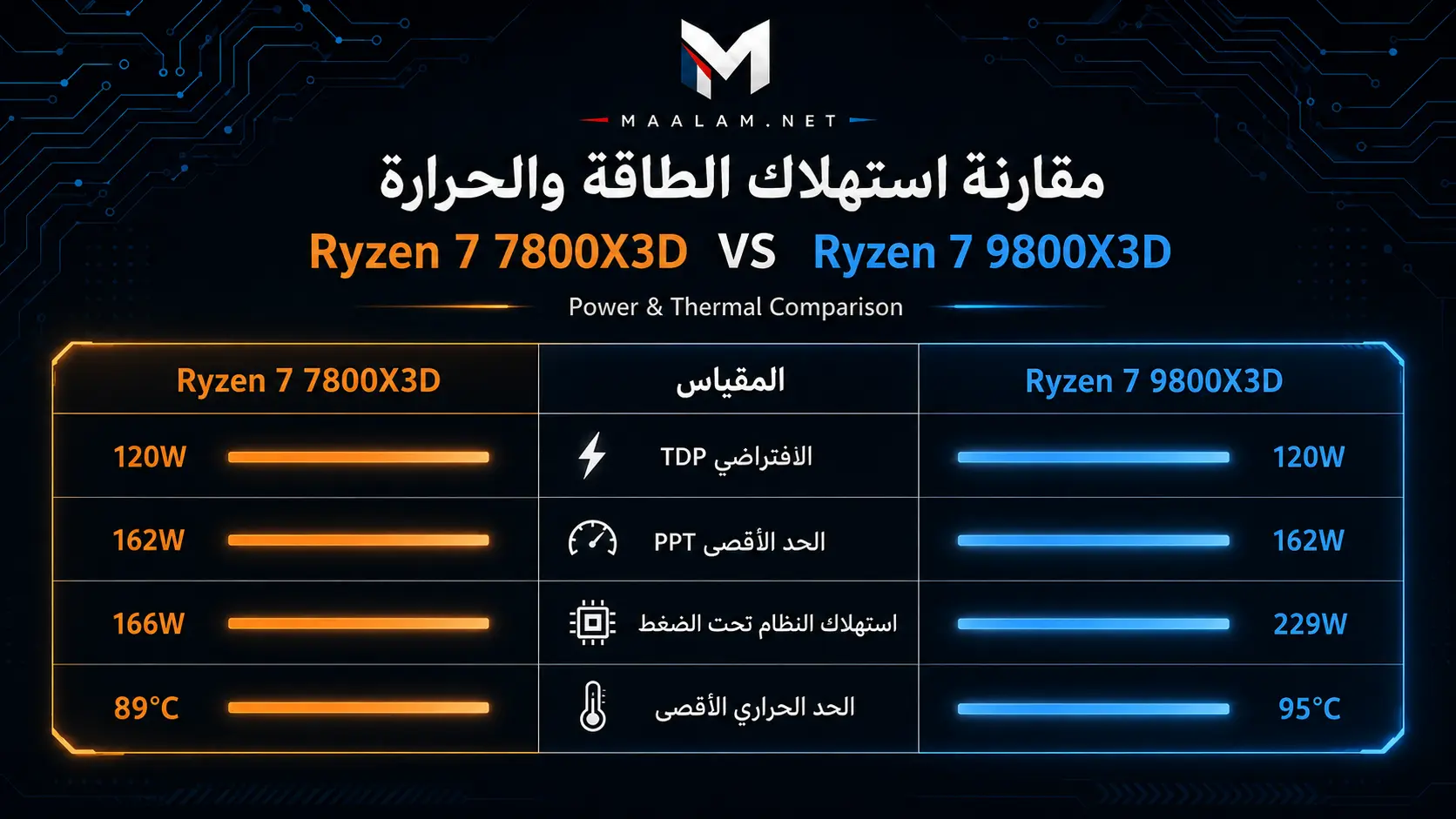 استهلاك الطاقة والحرارة في معالج Ryzen 7 9800X3D