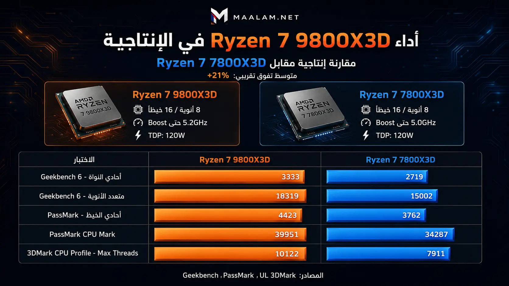 أداء معالج Ryzen 7 9800X3D في الإنتاجية