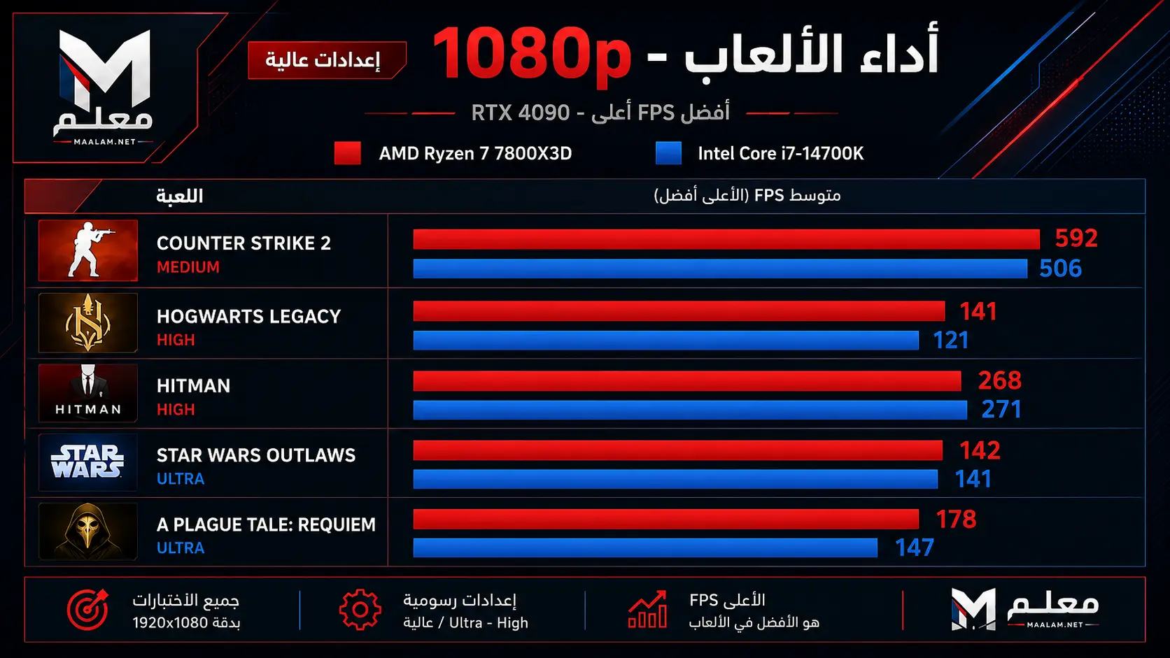 مقارنة أداء الألعاب بين Ryzen 7 7800X3D و Core i7-14700K